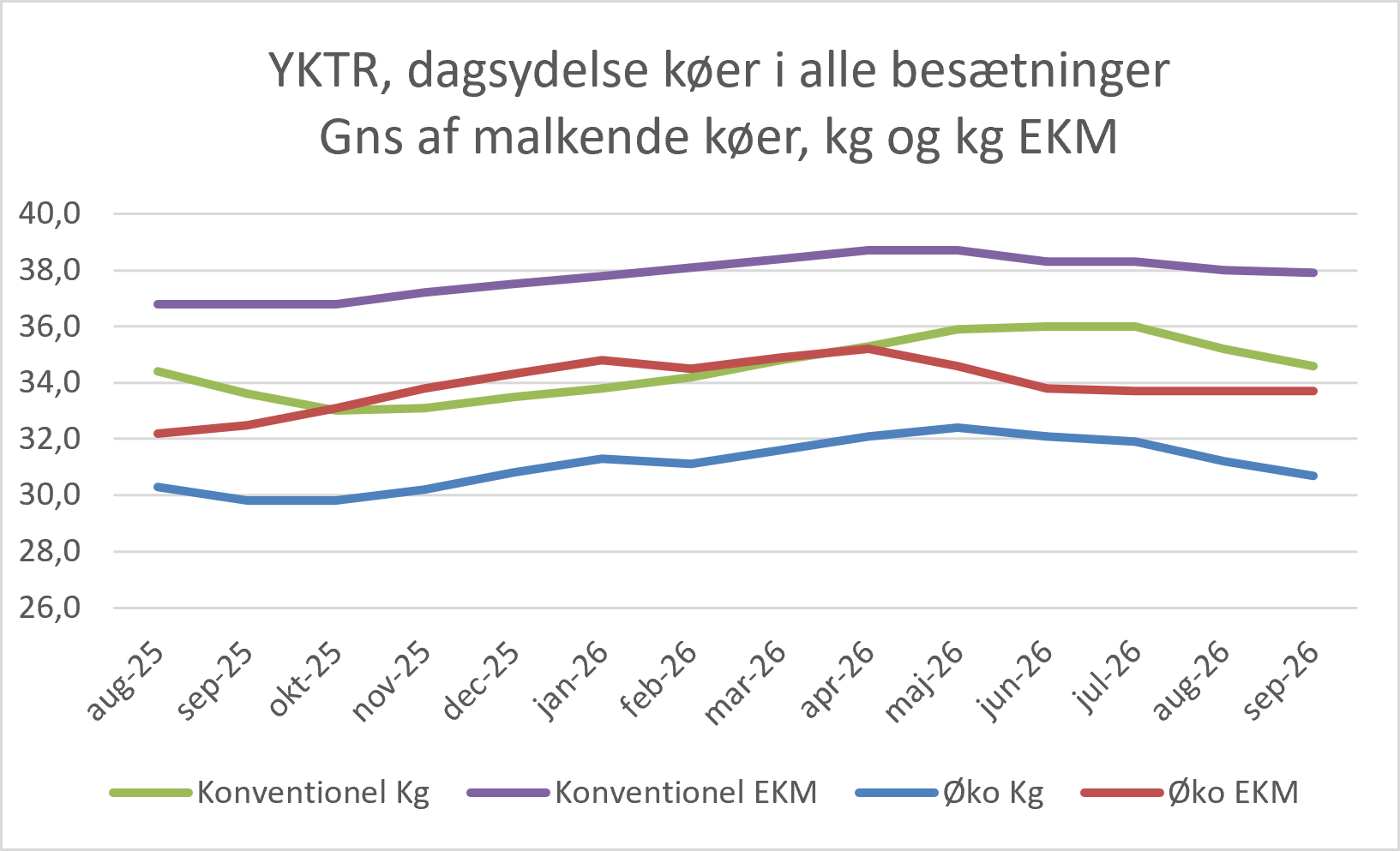 Dagsydelser Køer I Alle Besætninger, September 2026