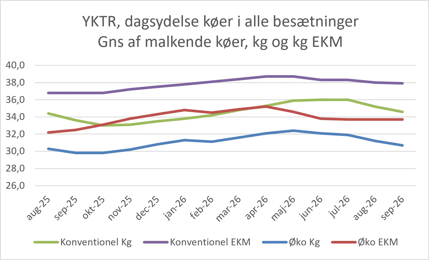 Dagsydelser Køer I Alle Besætninger, September 2026