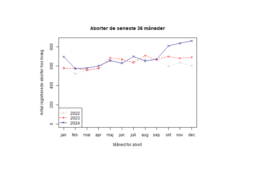 Graf Viser Stigning I Aborter I Efteråret 2024 (1)