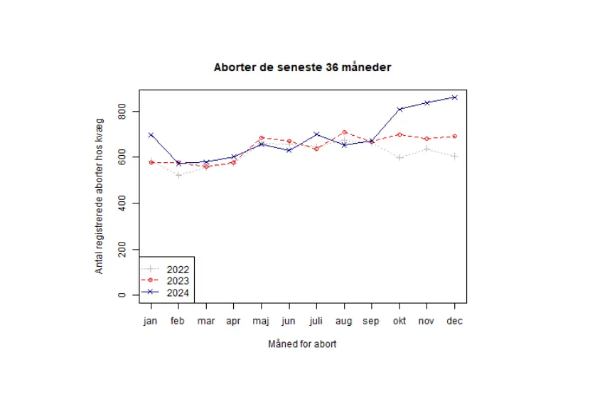 Graf Viser Stigning I Aborter I Efteråret 2024 (1)