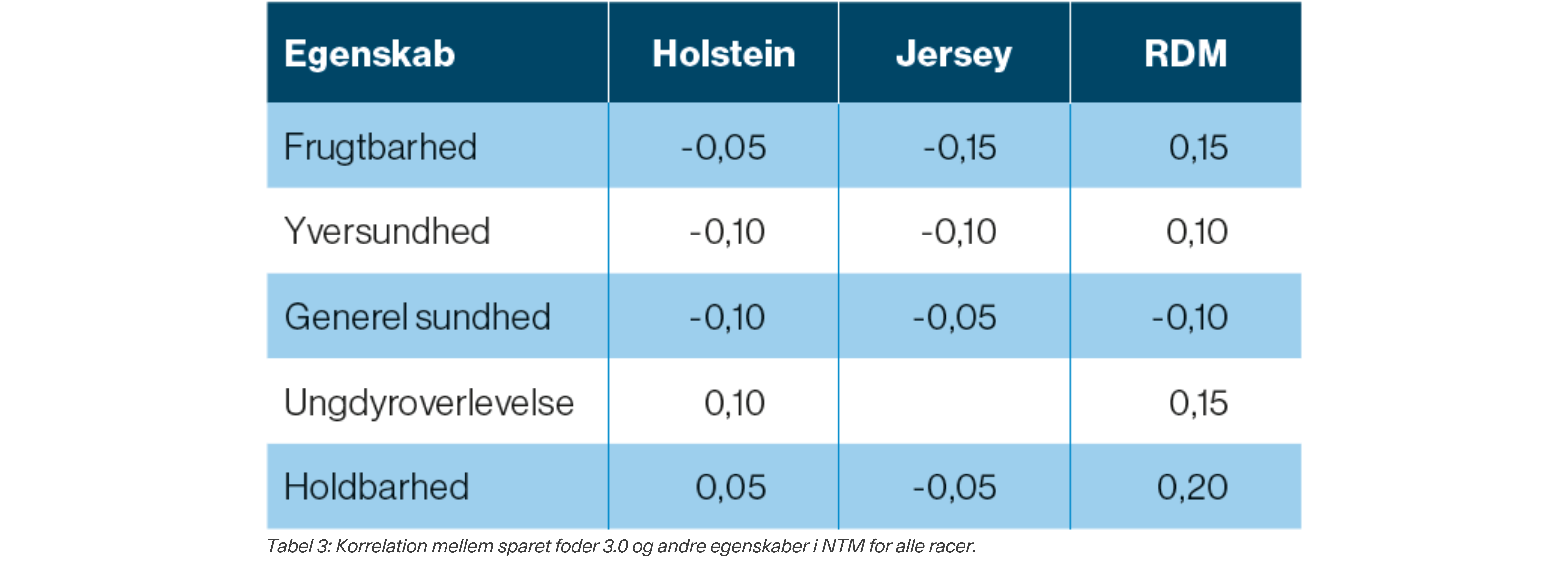 Tabel 3: Korrelation mellem sparet foder 3.0 og andre egenskaber i NTM for alle racer