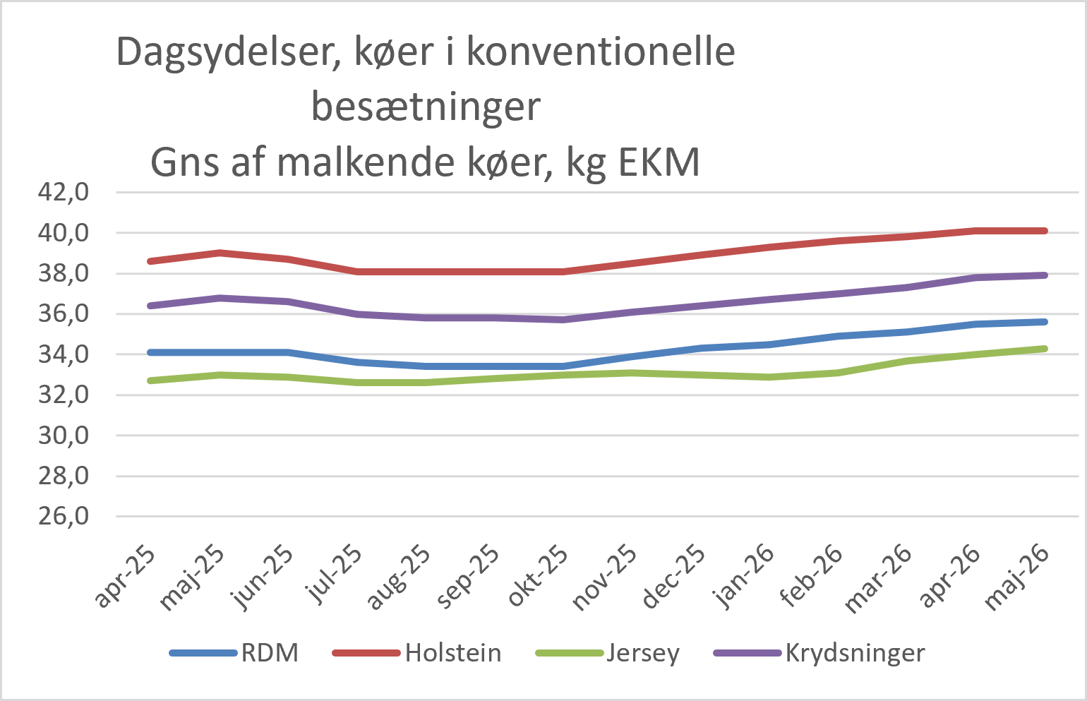 Dagsydelser Køer I Konv. Besætninger Maj 2026