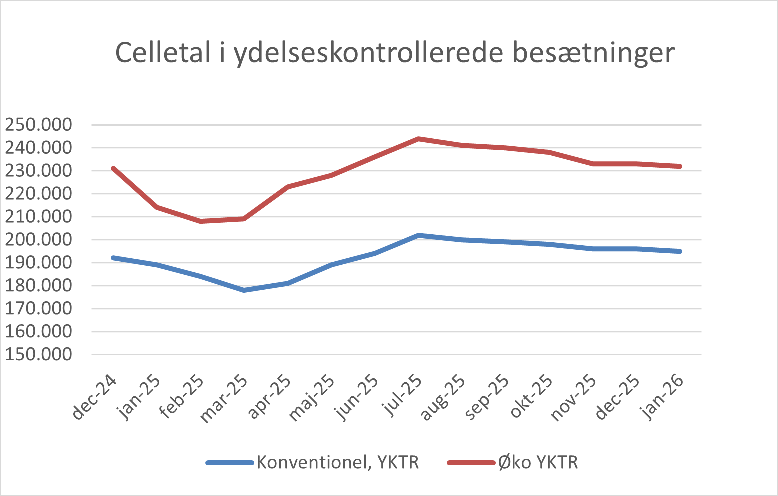 Celletal I Ydelseskontrollerede Besætninger Januar 2026