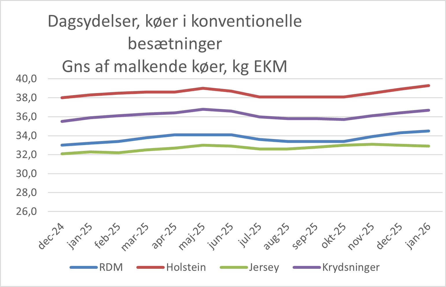 Dagsydelser Køer I Konv. Besætninger Jnuar 2026