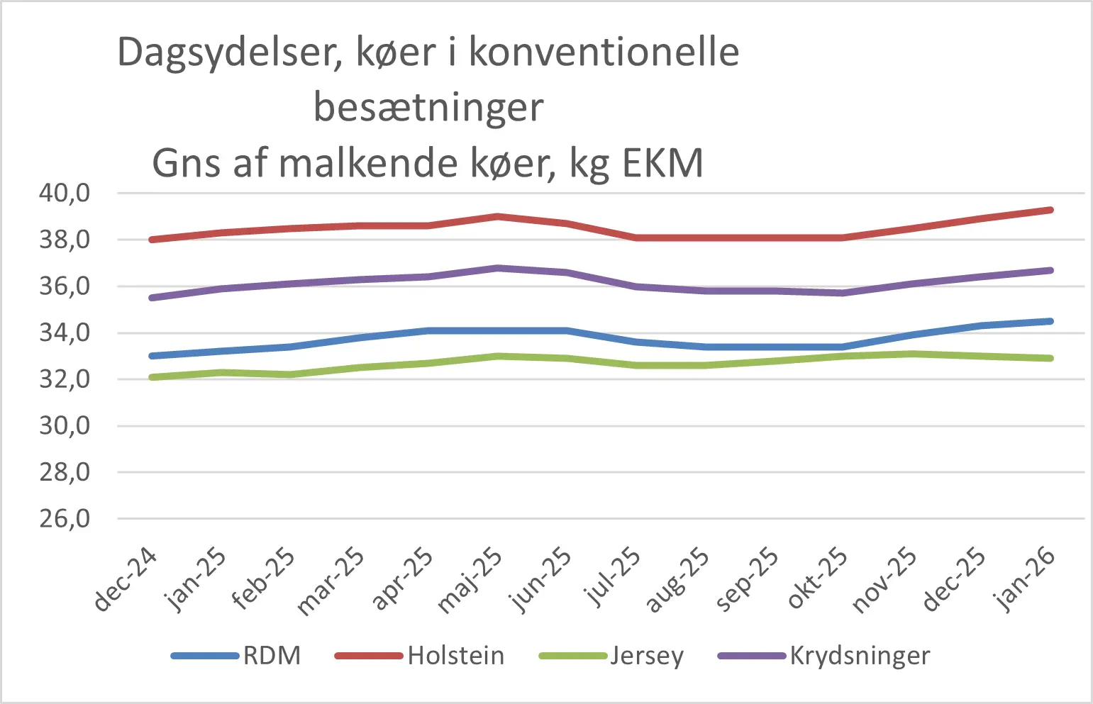 Dagsydelser Køer I Konv. Besætninger Jnuar 2026