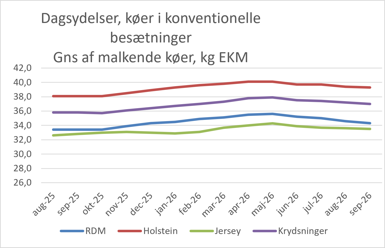 Dagsydelser Køer I Konv. Besætninger September 2026