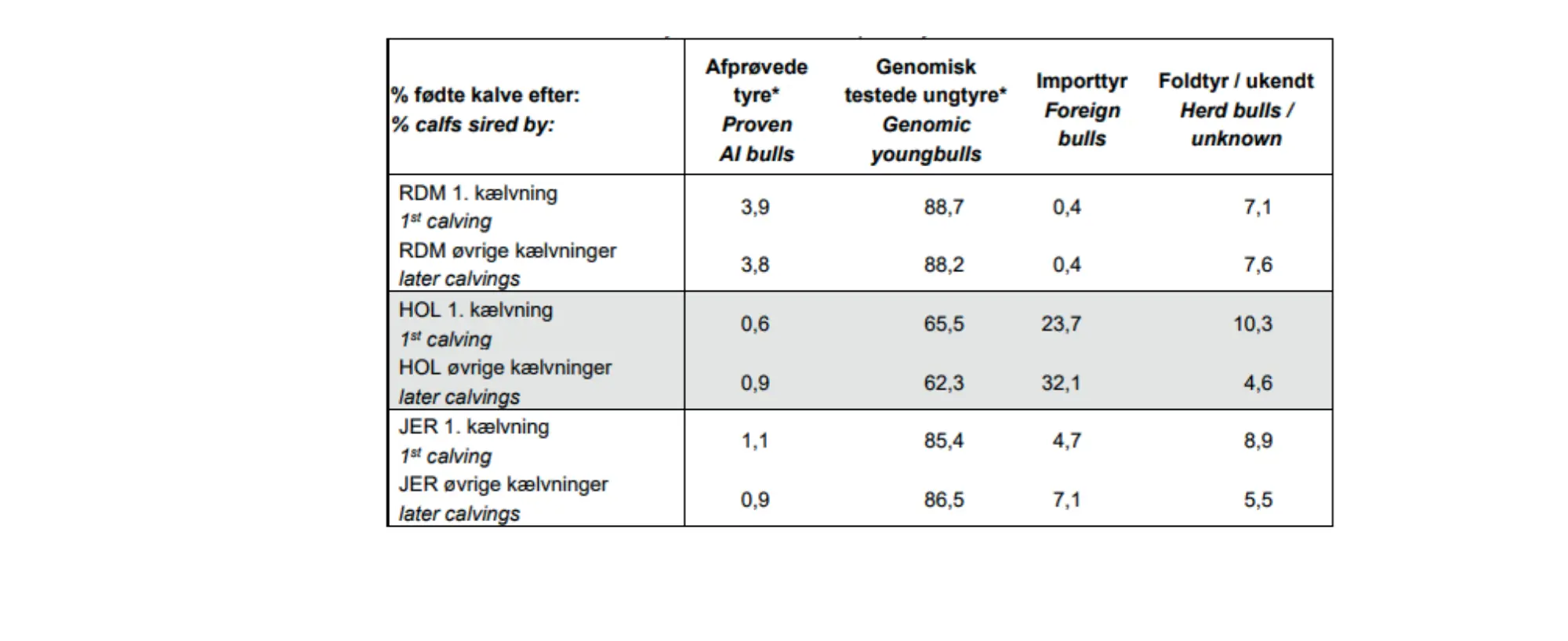 Brugen Af Udenlandske Tyre, Udfordrer Både På Ydelse, Værdistoffer Og Holdbarhed
