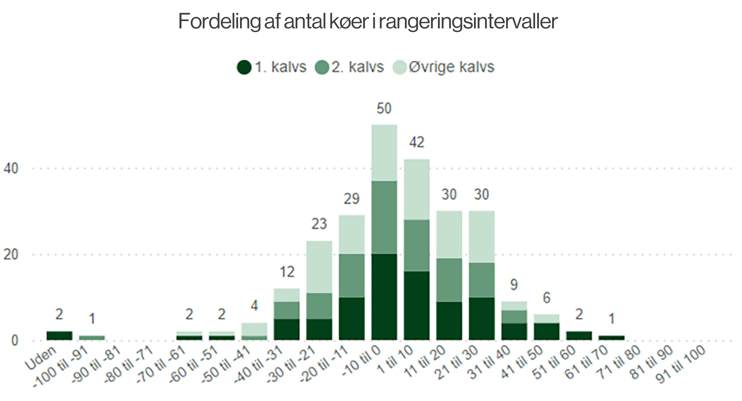 Graf Fordeling Af Antal Køer I Rangeringsintervaller