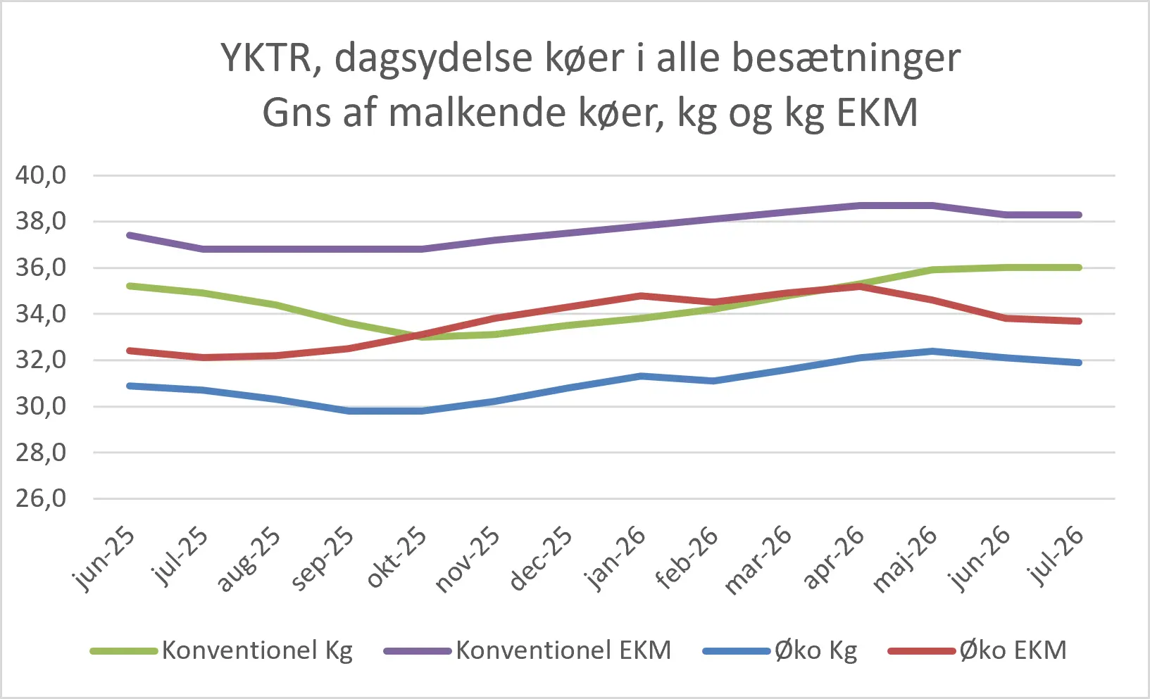Dagsydelser Køer I Alle Besætninger, Juli 2026