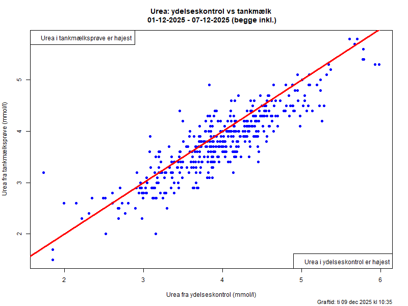 Urea Ydelseskontrols Tankmælk December 2025