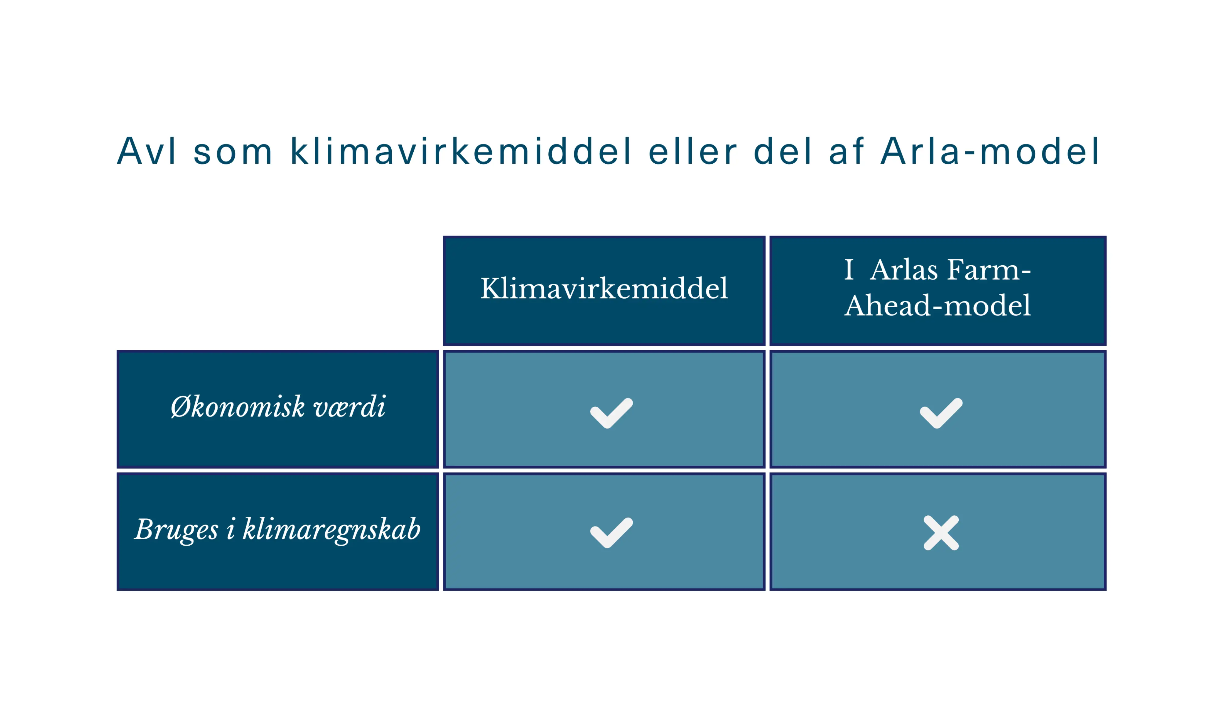 Avl Som Klimavirkemiddel Eller Del Af Arla Model
