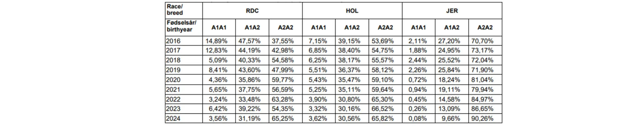 Frekvensen Af Beta Kasein I % Hos Malkekøer I 2016 2024.