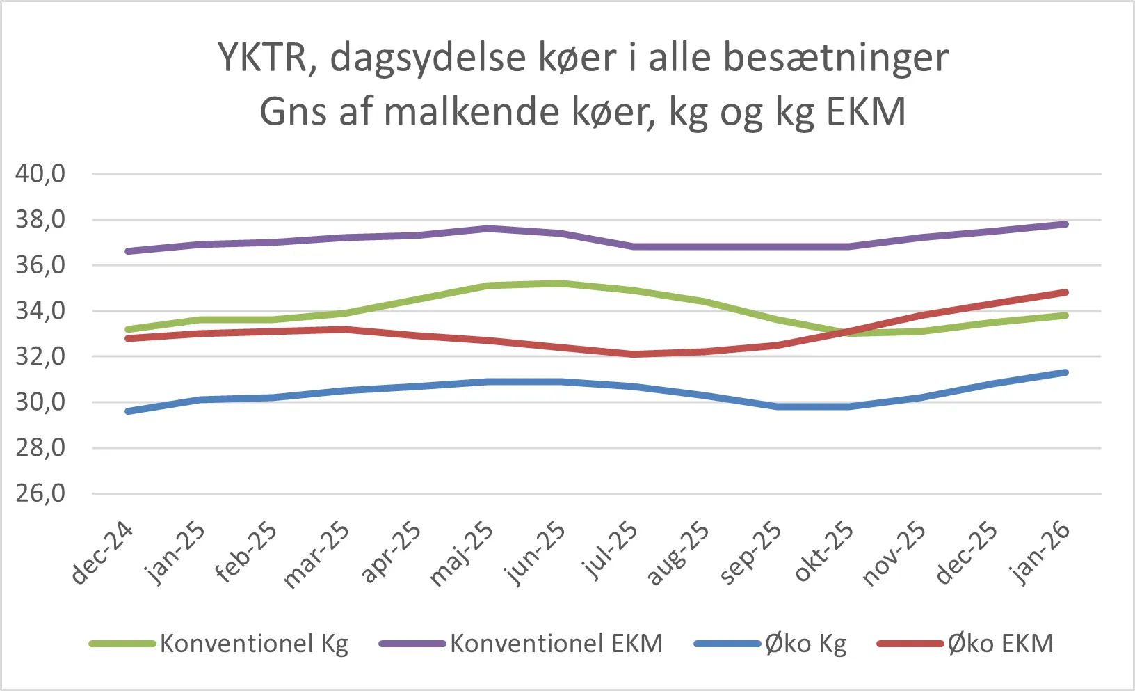 Dagsydelser Køer I Alle Besætninger, Januar 2026