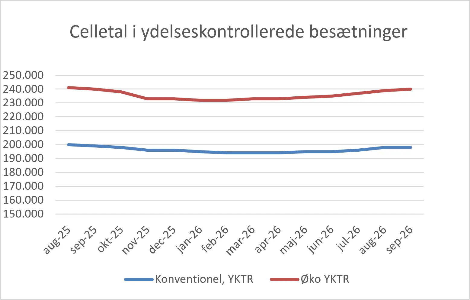Celletal I Ydelseskontrollerede Besætninger September 2026