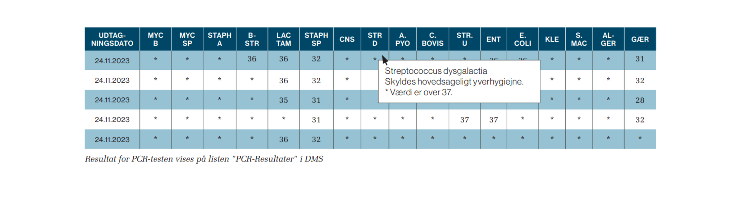 Resultat For PCR Testen Vises På Listen PCR Resultater I DMS