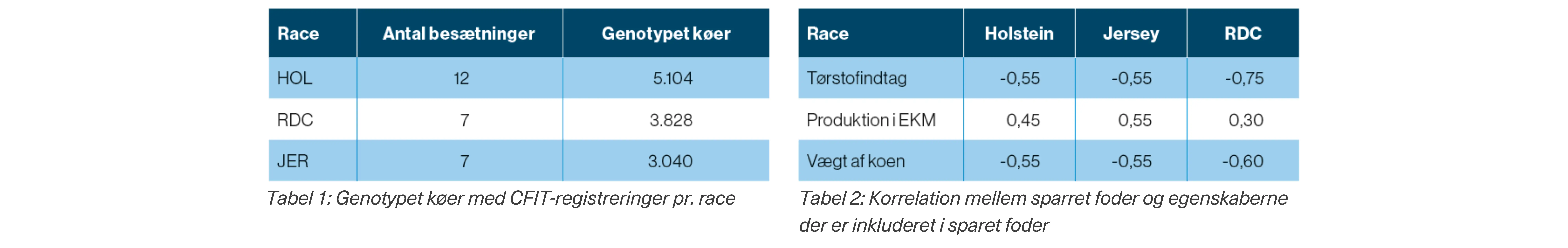 Tabel 1 Og 2